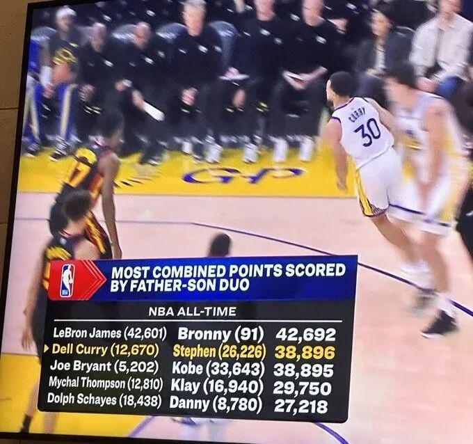 kaiyun-詹姆斯父子VS库里父子!差3810分,能追上吗?